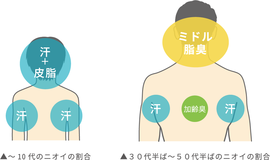 年代によるニオイの変化
